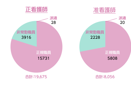 雇用形態（茨城県）のグラフ