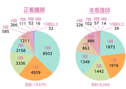 離職回数（茨城県）のグラフ
