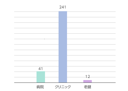 水戸市内施設数のグラフ